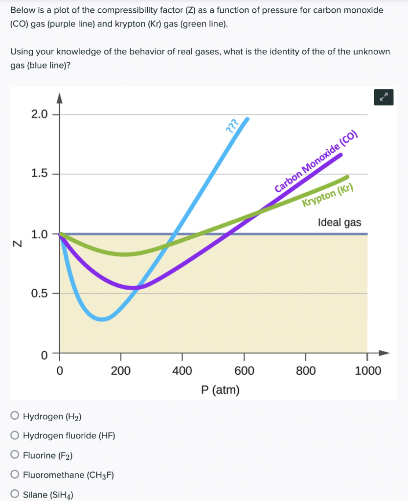 Description of real gases: Compression factor