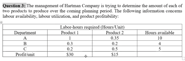Solved a. Develop a linear programming model of Hartman | Chegg.com