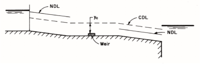 Solved Sketch the water surface profiles in the channels | Chegg.com