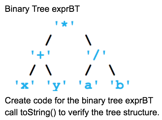 Binary Tree exprBT '*' '+' '/' 'x' 'y' 'a' 'b' Create | Chegg.com