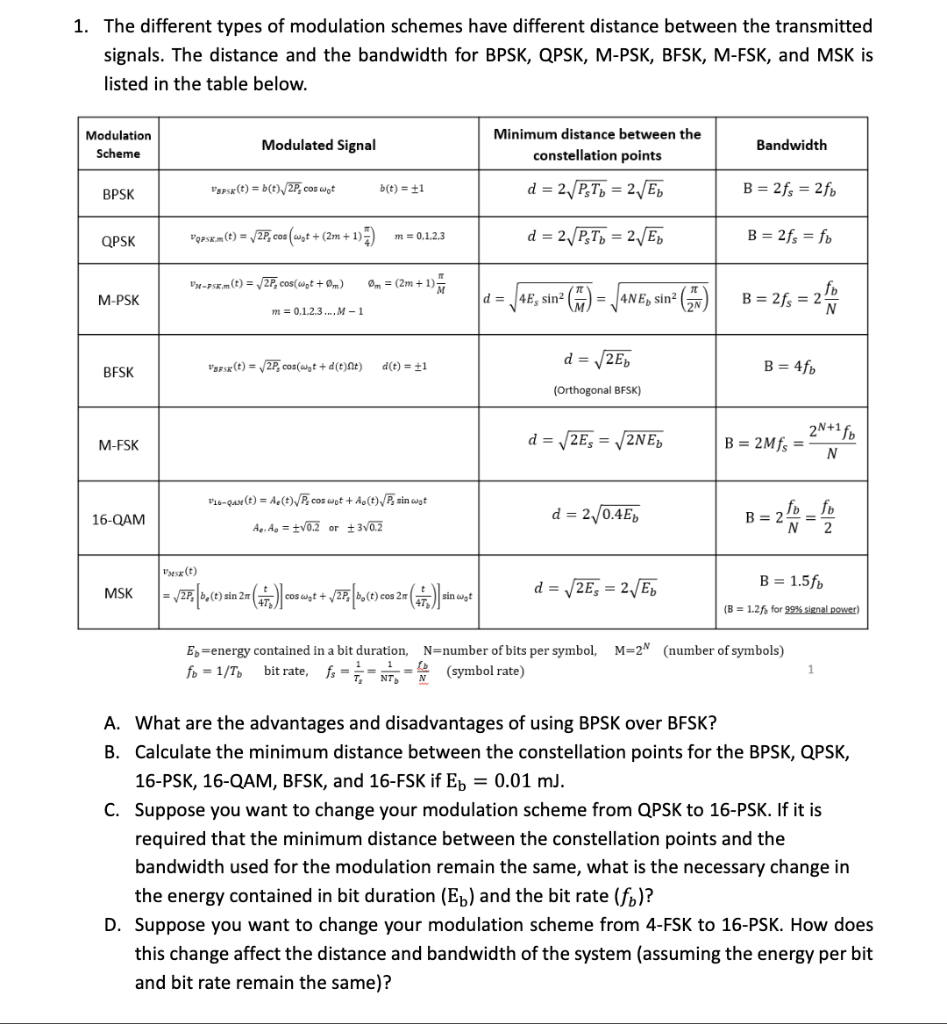 Solved 1. The Different Types Of Modulation Schemes Have | Chegg.com