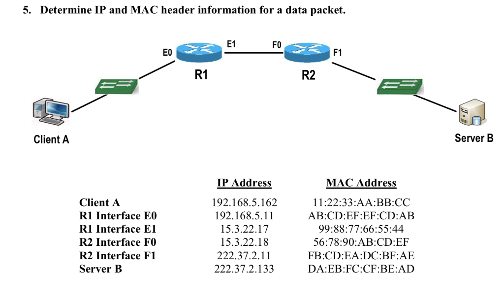 Solved 5. Determine IP and MAC header information for a data | Chegg.com