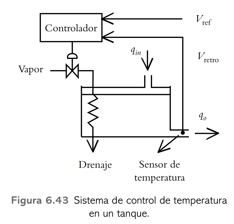 Solved A temperature control system in a tank is illustrated