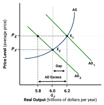 If the marginal propensity to consume was 0.65, how | Chegg.com