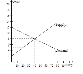 Solved 1) At the equilibrium price, consumer surplus | Chegg.com