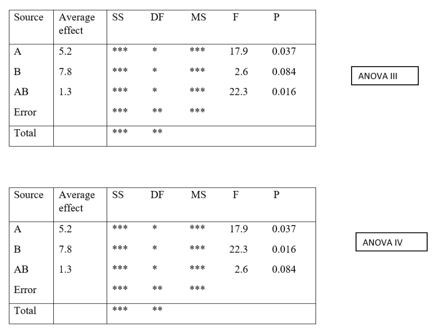 Solved For A 22 Factorial Design With Two Factors A And B, | Chegg.com