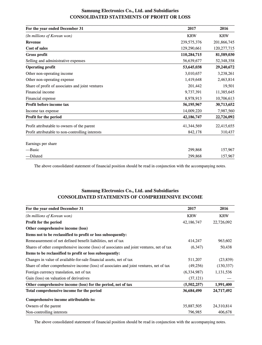 Solved Samsung Electronics Co., Ltd. and Subsidiaries | Chegg.com