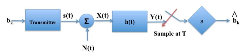 5) Consider a binary communication system with | Chegg.com