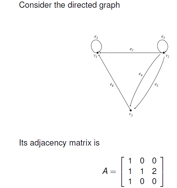 Solved For a directed graph to be a simple graph, I know | Chegg.com