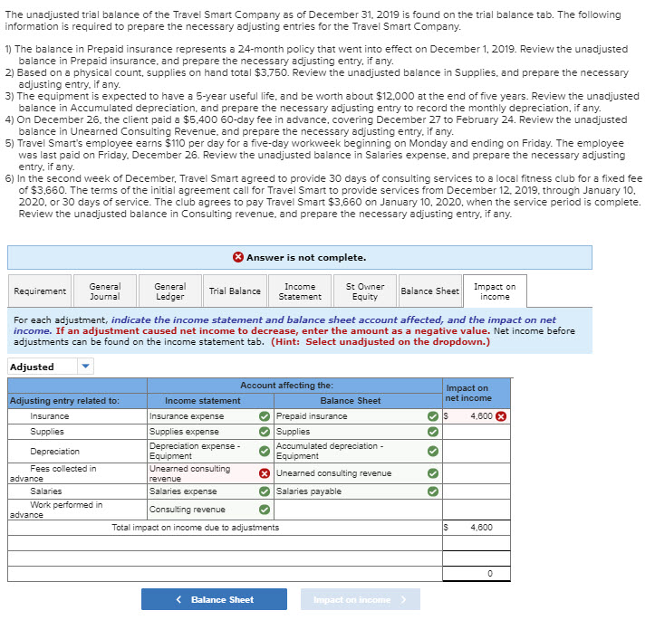Solved The Unadjusted Trial Balance Of The Travel Smart | Chegg.com