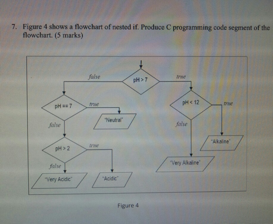 Solved Figure 4 shows a flowchart of nested if. Produce C | Chegg.com