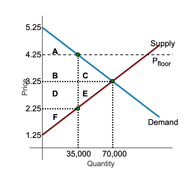 Solved The diagram to the right shows a market in which a | Chegg.com