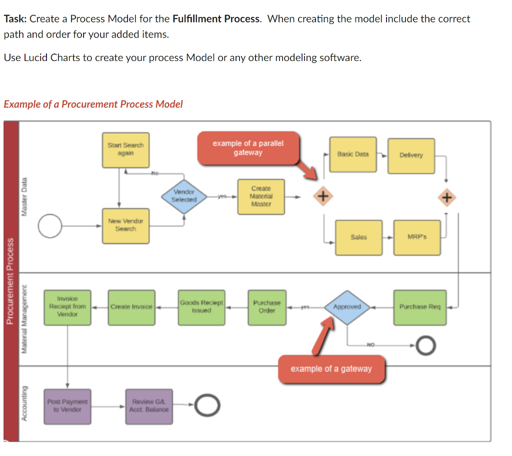 Solved Task: Create a Process Model for the Fulfillment | Chegg.com