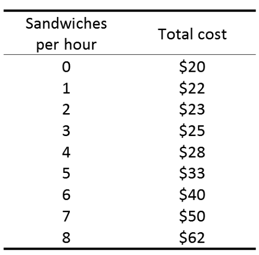Solved A local sandwich shop faces the following costs of