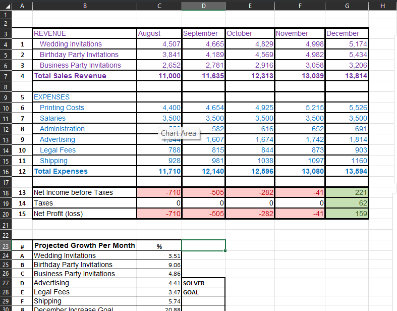 Solved Use the NET Profit value for December (cell G20) and | Chegg.com