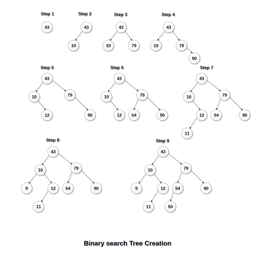 Solved Create The Binary Search Tree Using The Following 6790