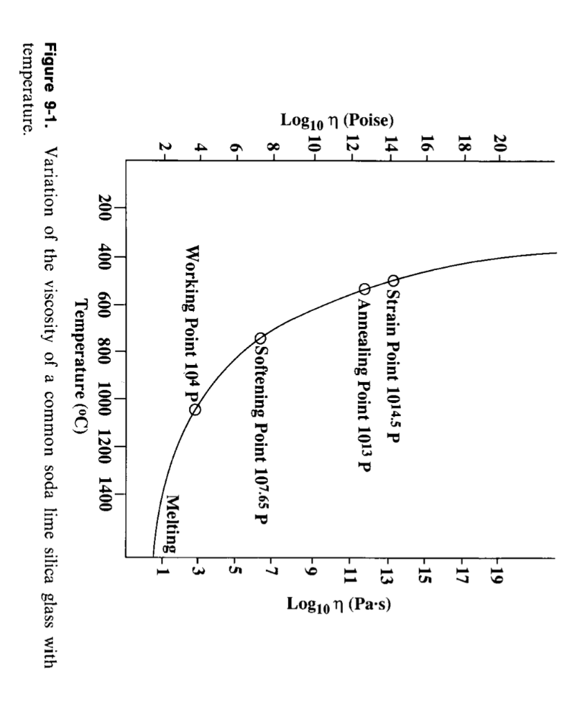 Solved This Figure shows the variation of the viscosity of a