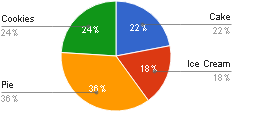 Solved The pie chart below shows the results of a survey of | Chegg.com