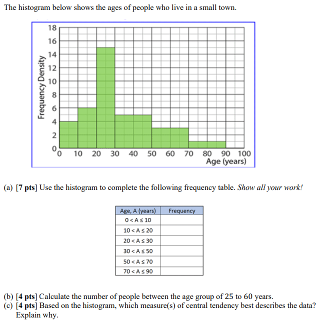 Solved The histogram below shows the ages of people who live | Chegg.com
