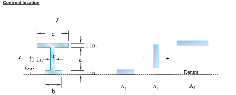 Centroid location