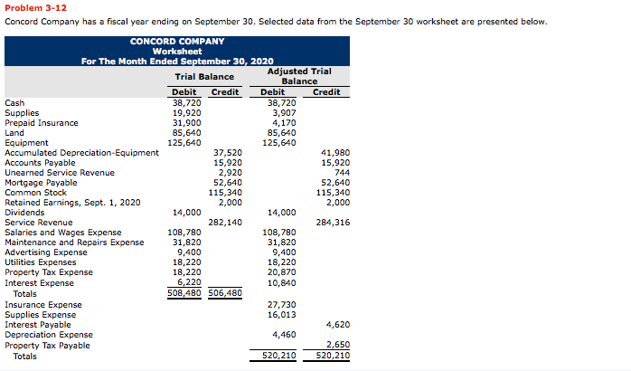 Solved Problem 3 12 Concord Company Has A Fiscal Year End Chegg Com