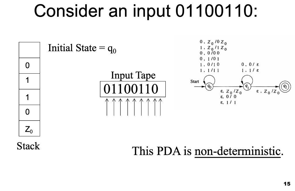 Solved Consider the slide stack automaton 13-15 For each of | Chegg.com