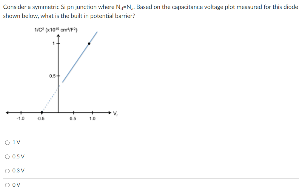 Solved Consider a symmetric Si pn junction where Nd=Nq. | Chegg.com