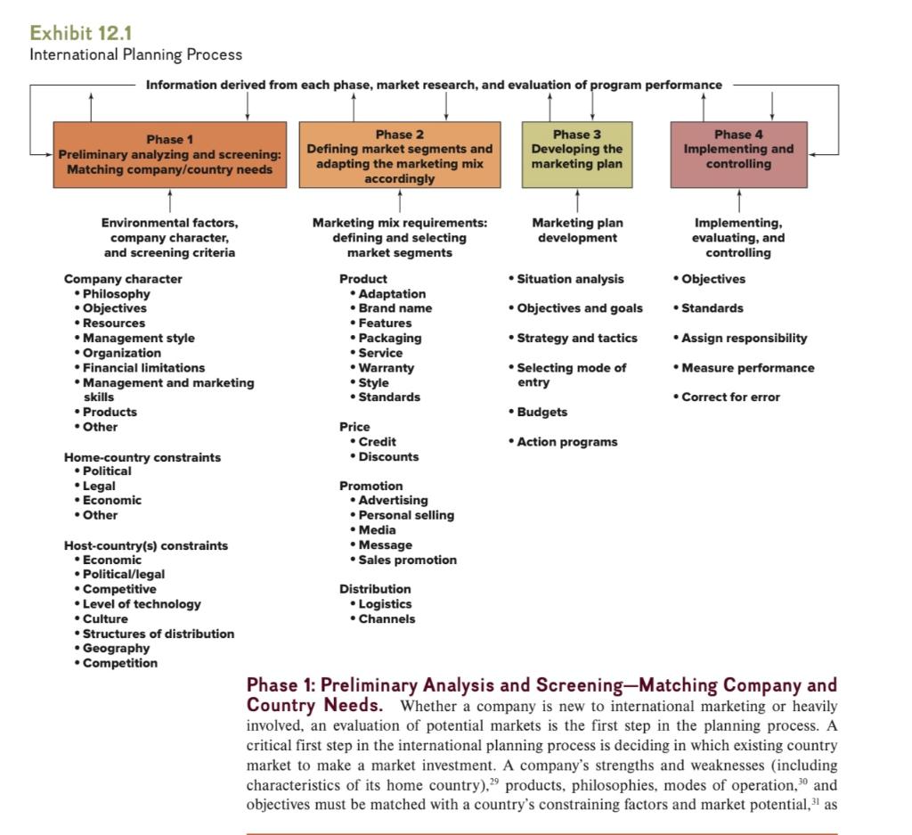 Solved In phases 1 and 2 of the international marketing