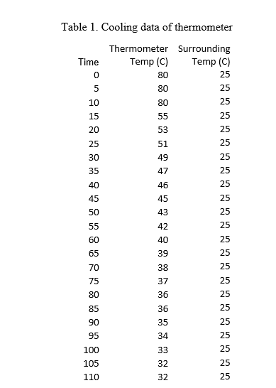 Table 1. Cooling data of thermometer Time 0 5 | Chegg.com