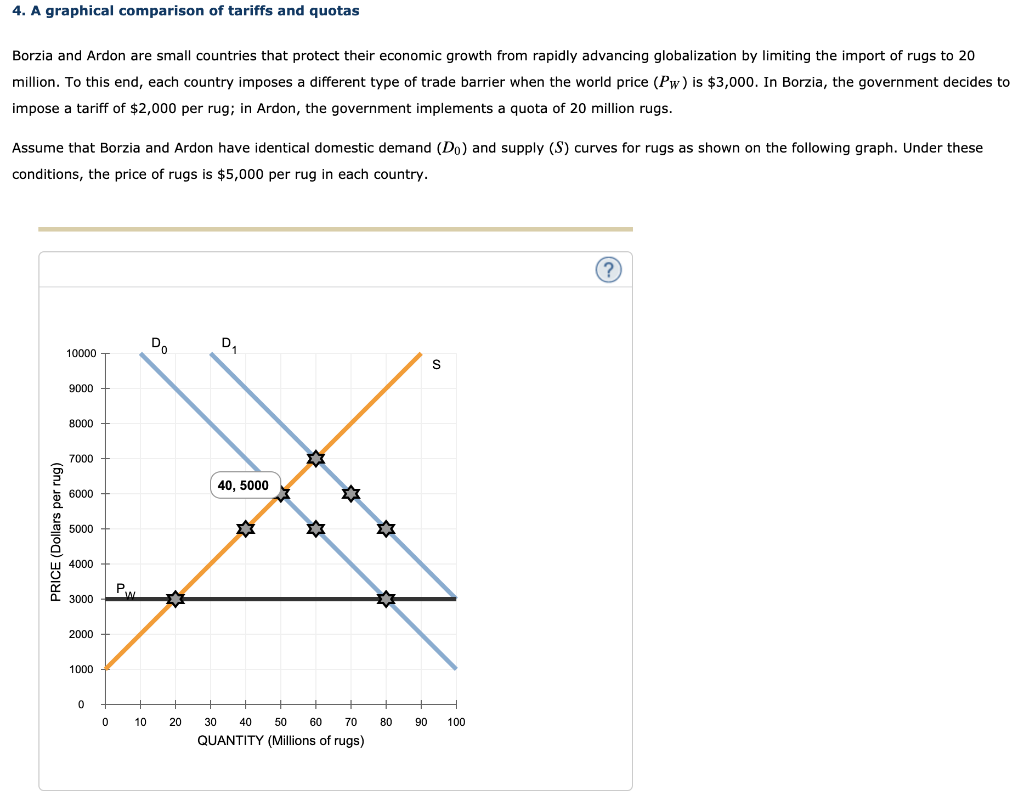 Solved 4. A Graphical Comparison Of Tariffs And Quotas | Chegg.com