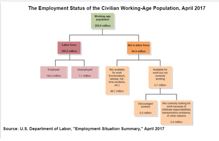 solved-in-april-2017-the-working-age-population-of-the-chegg