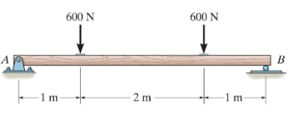 Solved The beam supported at A and B is subject to two point | Chegg.com