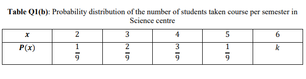 Solved (b) Table Q1(b) Lists The Probability Distribution Of | Chegg.com