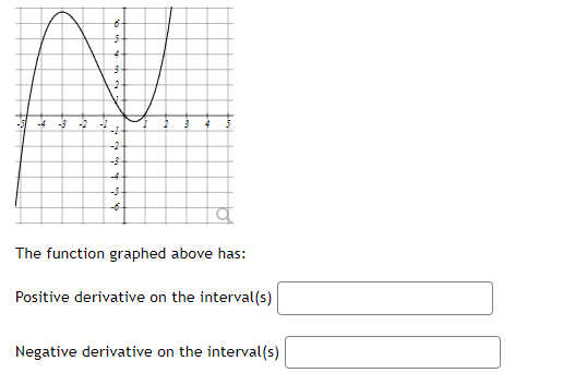 Solved The function graphed above has: Positive derivative | Chegg.com