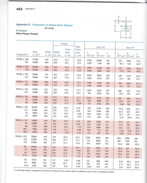 Solved A22 sinaimg Appendix E Properties of Rolled Steel | Chegg.com