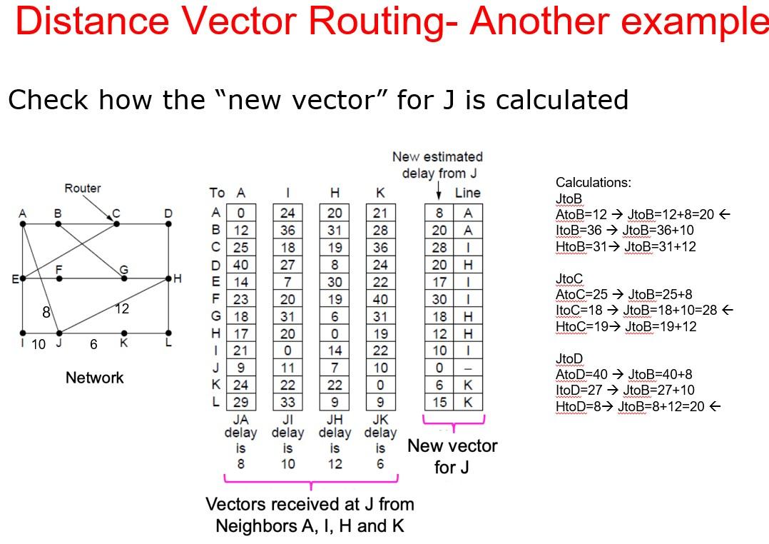 Distance Vector Routing- Another example
Check how the new vector for \( \mathrm{J} \) is calculated
vectors received at \(