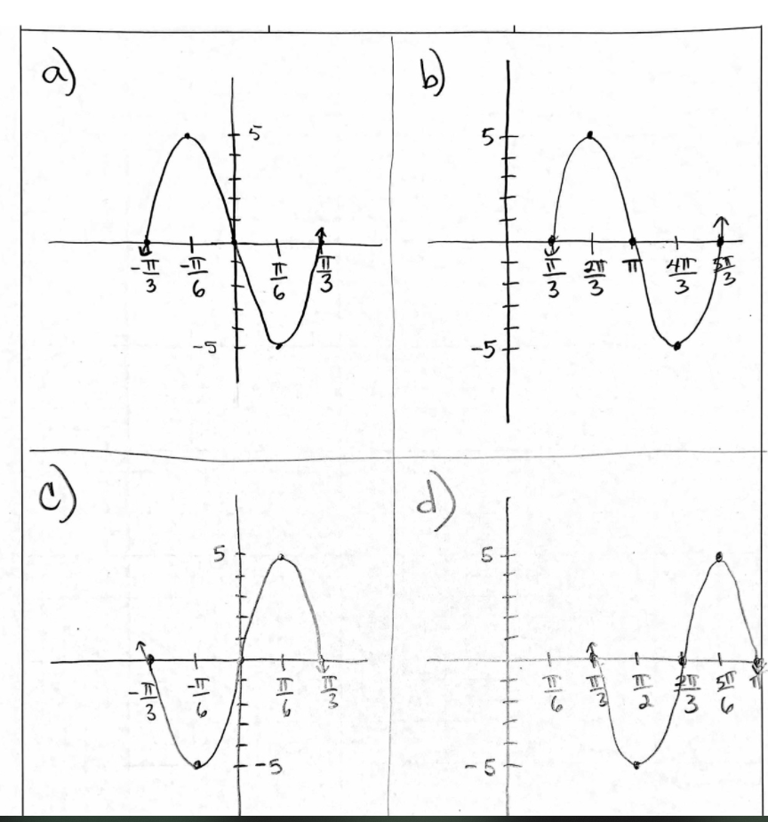 Solved For The Function F X 5sin 3x Pi The Graph Of Chegg Com