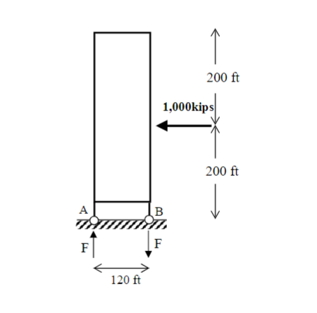 Solved A tall building must resist lateral loading due to | Chegg.com