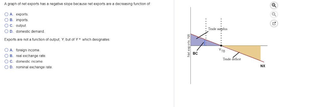 Solved A graph of net exports has a negative slope because | Chegg.com