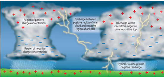 Solved What is the typical charge in a cloud to | Chegg.com