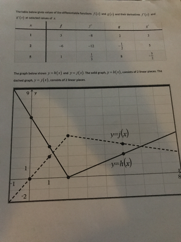 The Table Below Gives Values Of The Differentiable Chegg Com