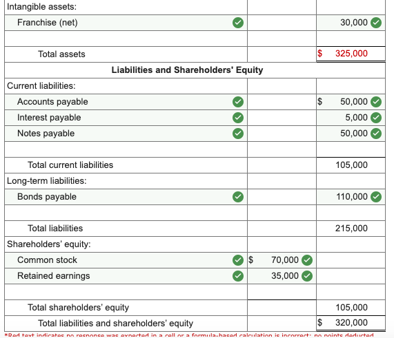 Solved The following balance sheet for the Los Gatos | Chegg.com