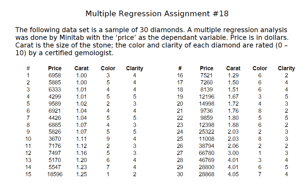 Solved Multiple Regression Assignment #18 The following data | Chegg.com