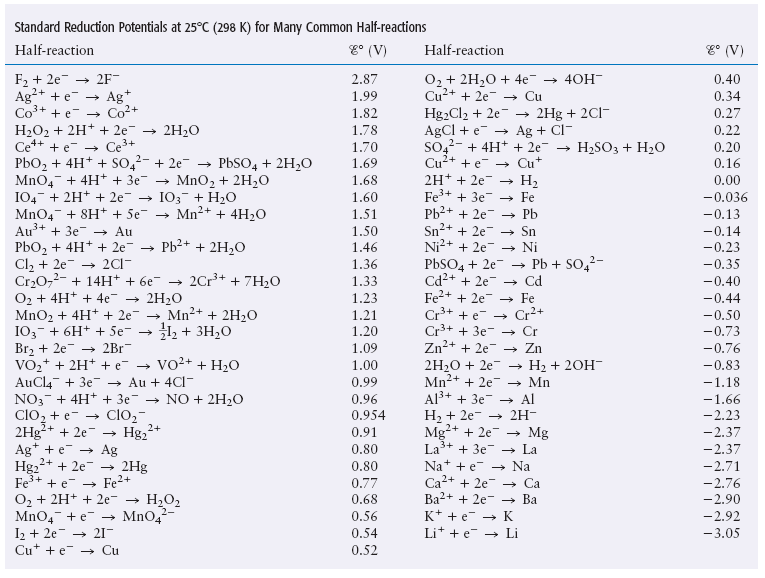 Solved Standard Reduction Potentials at 25°C (298 K) for