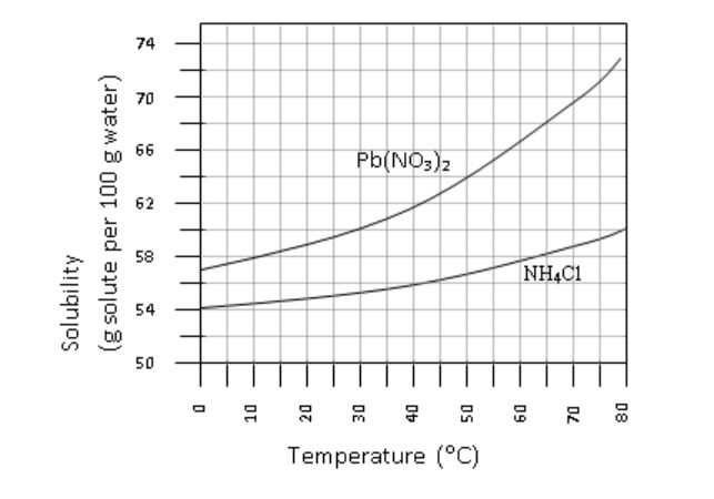 Solved - A solution is prepared by adding 62 g Pb(NO3)2 to | Chegg.com
