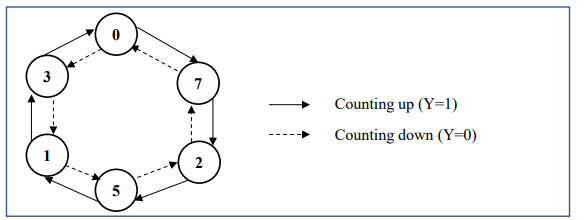 Solved Figure 2(a) or Figure 2(b) shows a state diagram of a | Chegg.com