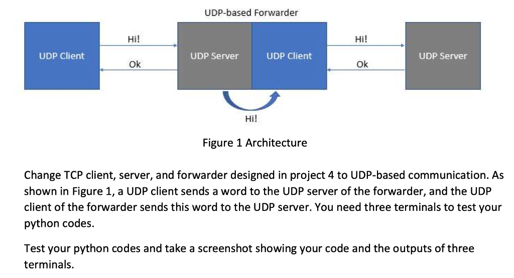 Solved UDP-based Forwarder Hi! Hi! UDP Client UDP Server UDP | Chegg.com