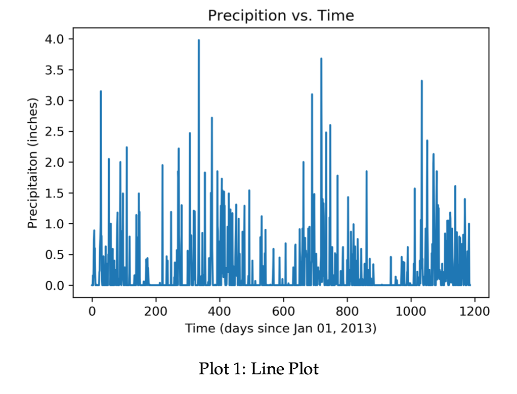 Precipition vs. Time 4.0 - 3.5 3.0 2.5 Precipitaiton (inches) 2.0 1.5 1.0 - 0.5 0.0 O 200 1000 1200 400 600 800 Time (days si