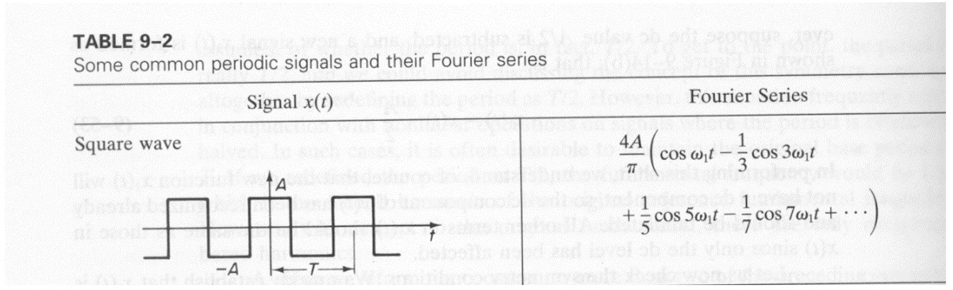 Solved 1. Find the Fourier series of the square wave in | Chegg.com