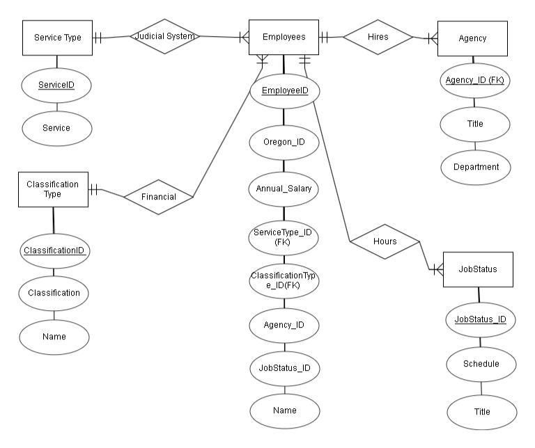 I used ERDplus to create this diagram Conclusions | Chegg.com